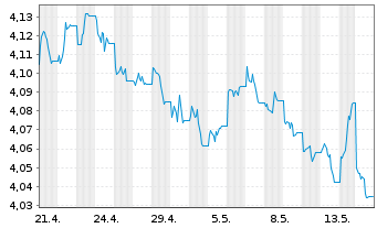 Chart InvescoM2-US T Bond 10+ Y UETF Reg.Shs USD Acc. oN - 1 Month