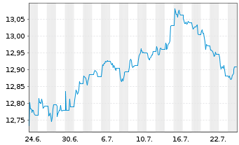 Chart JH-Hait.AxJ.HY C.DL.Bd S.C.ETF Reg.Shs H GBP Acc. - 1 Month