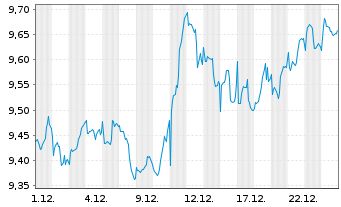 Chart Xtr.IE-S&P500 Eq.We.Sc.+Scr.UE - 1 Monat