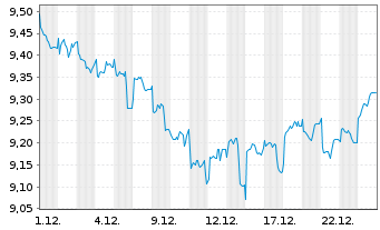 Chart abrdn III-Gl Re.Est.Ac.The.ETF USD - 1 Monat