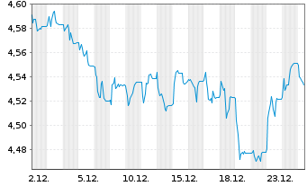 Chart iShsIV-EO Go.Bd 20yr T.D.U.ETF EUR Acc. - 1 Monat