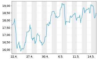 Chart GH Research PLC - 1 Monat