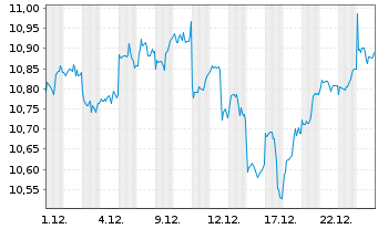 Chart AXA IM MSCI Em.Mkts Eq.PAB ETF - 1 Monat