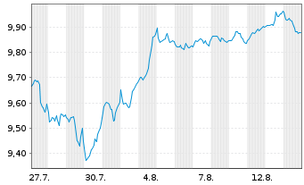 Chart Schr.E.IC.-S.Gl.Eq.Cus.Act.ETF Reg.Shs USD Acc. oN - 1 Monat