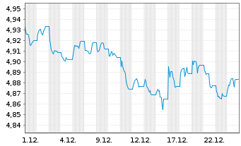 Chart IMII-I.BltShs 2028 DL C.Bd ETF - 1 Monat