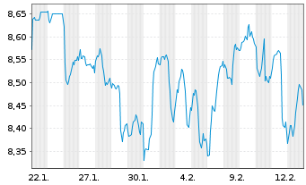 Chart GS ETF I.GS MSCI W.Pr.Eq.R.T. Reg.Shs USD Acc. oN - 1 Monat