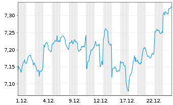 Chart Vngrd Fds-ESG Dv.As-Pc Al ETF Reg.Shs USD - 1 Monat