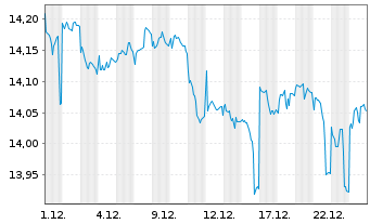 Chart Glbl X ETFs IC.Gl.X 1-3 M.T-B. - 1 Monat