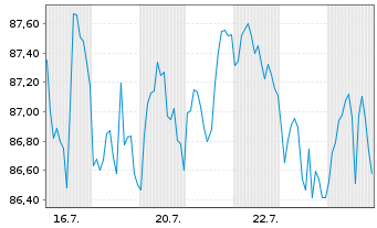 Chart Vngrd Rssll 2000 USSm.-Cap ETF Reg.Shs USD Acc. oN - 1 Monat