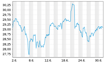 Chart FT-Franklin FTSE Em.Mkts ETF Reg.Shs CL USD Dis.oN - 1 Monat