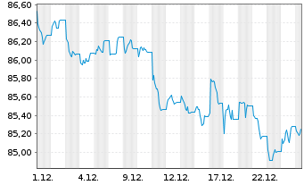 Chart Vang.Fds-Van.US Tr.1-3Y Bd ETF Reg.Shs USD Dis. oN - 1 Monat