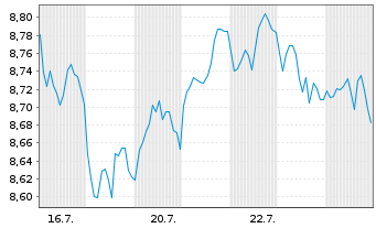 Chart L&G ETF-L&G WTW Gl.Eq.Div.ETF Reg.Shs USD Acc. oN - 1 Month