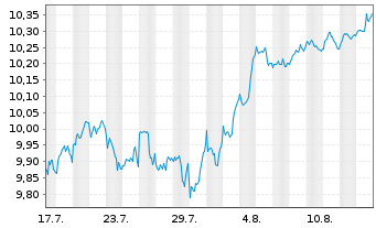 Chart ETF Plat.-Erste ETF Gl.Eq.ETF Reg.Shs EUR Acc. oN - 1 Month