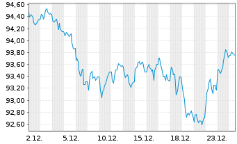 Chart Irland EO-Treasury Bonds 2023(43) - 1 Monat