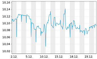 Chart AXA IM Gl.Inf.Lin.Bd Op.ETF EUR Acc. - 1 Monat