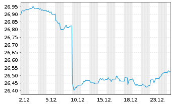 Chart Frankl.EO.IG Corp.ETF - 1 Monat