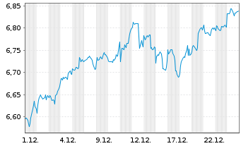 Chart iShs4-MSCI Wld Val.Fact.Adv.UE - 1 Monat