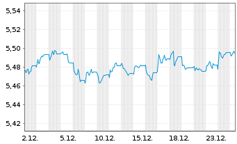 Chart iShs Core LS Corp Bd U.ETF - 1 Monat
