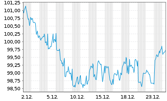 Chart UBS(Irl)ETF-FEN Dev.Gr.U.ETF USD - 1 Month