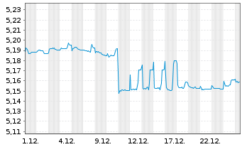 Chart iShsV-iBds Dec 2027 Te.EO Co. - 1 Monat