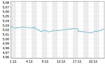 Chart Vanguard-EUR Eur.Gov.1-3 Ye.Bd - 1 Monat
