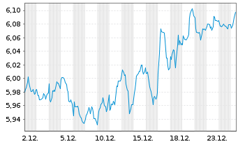 Chart iShs Core FTSE 100 UCITS ETF - 1 Monat