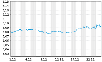 Chart F.II I.V-F.su.EO H.Y.B.P.A.M. Dis. - 1 Monat