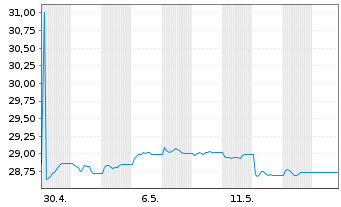 Chart P.E.P.Pimco A.EUR Gov.Bd U.ETF Reg.Shs EUR Acc. oN - 1 Monat