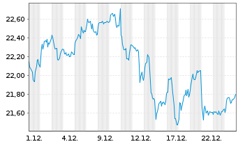 Chart HANETF II-Rex Tech I.Pr.I.ETF Reg.Shs USD Dis. oN - 1 Monat