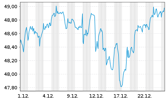 Chart JPM ICAV-Gl.Res.Enh.Idx Eq.ETF USD Dis - 1 Monat