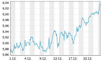 Chart iShsII-M.Eur.Par-Al.Clim.U.ETF - 1 Monat