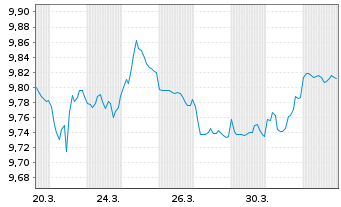 Chart Am.ETF II-Am.EUR Co.Bd Ac.ETF - 1 Month