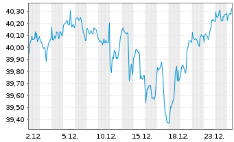 Chart GS ETF-GS Par.Al.Clim.Wld Eq. USD - 1 Monat