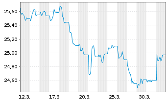 Chart Fra.Tem.ICAV-Fr.US Di.Tilt ETF Reg.Shs USD Acc. oN - 1 Monat