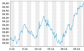 Chart Xtr.(IE) - MSCI Nordic - 1 Monat