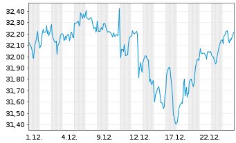 Chart Xtr.IEXtr.S&P 500 Swap II ETF Reg.Shs 1C USD Acc. - 1 Month