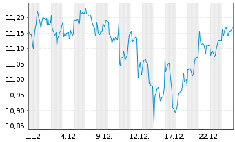 Chart GS ETF-Alp.enh.US Eq.Act.ETF - 1 Monat