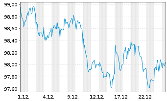 Chart iShsV-iBondsD2027Term$Corp ETF - 1 Monat