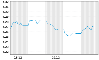 Chart iShsV-iBondsD2027Term$Corp ETF Reg.Shs()USD Dis.oN - 1 Monat