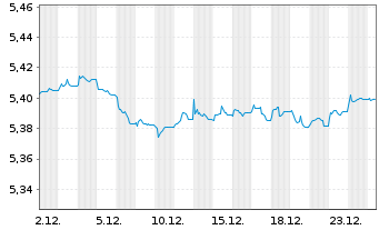 Chart I.M.II-BulletShs 2030 EO Co.Bd  EUR Acc. - 1 Monat