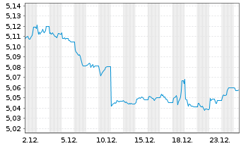 Chart iShsV-iShs iBds D.31 TEOC UETF - 1 Monat