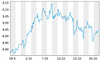 Chart HANETF II ICAV-W.Wld Eq.In.ETF Reg.Shs USD Dis. oN - 1 Month