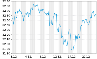 Chart JPM ICAV-US Res.enh.Idx.Eq.SRI - 1 Monat