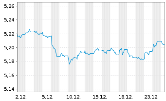 Chart iShs5-iSh.iB.Dec32T.EUR U.ETF - 1 Monat