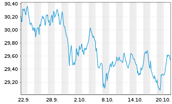 Chart Xtr.IEXtr.EUR Stoxx ETF Reg.Shs 1D EUR Dis. oN - 1 Month