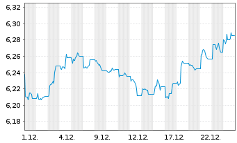 Chart F.II I.V-F.su.EO H.Y.B.P.A.M. - 1 Monat