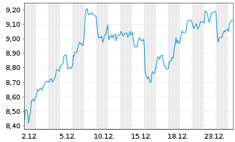 Chart HanETF-Future of Europ.Defence - 1 Monat