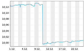 Chart JAN.HEND.TAB.EO SH.DUR.INC.ETF - 1 Monat