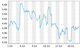 Chart IMII-MSCI J.ESG Cl.Par.Al.ETF - 1 Monat