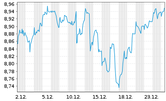 Chart Xtr.(IE)-MSCI World Scre. - 1 Monat